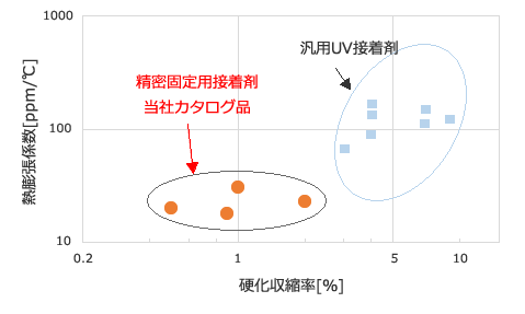 熱膨張係数と硬化収縮率