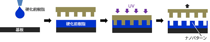 nano-imprint lithography