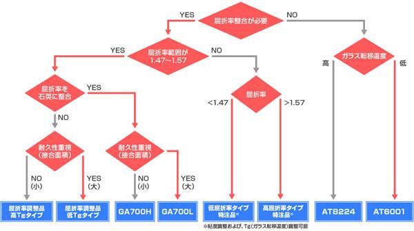 您在找什麽類型的粘合劑?