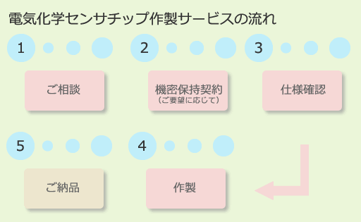 ご注文の流れ