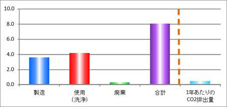 製品１個あたりの二酸化炭素排出量