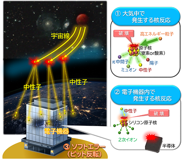 ソフトエラーとは