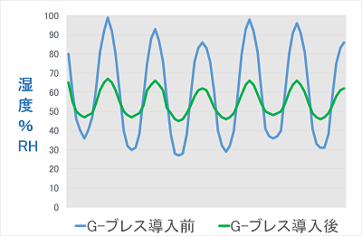 グラフ：G-ブレス導入前に比べ導入後のほうが湿度の上下変動が小さい