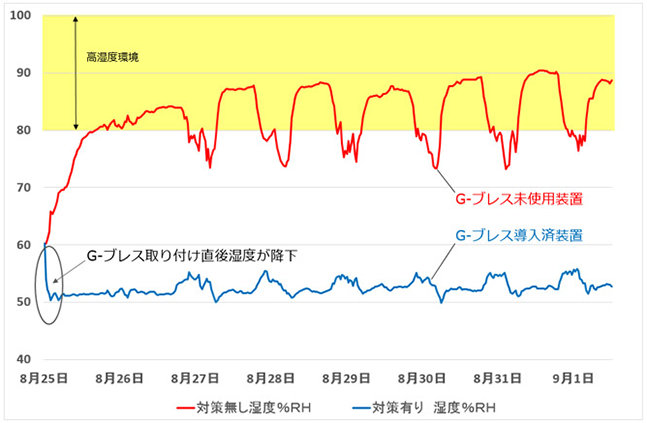 G-ブレスを導入した場合と、導入していない場合の湿度比較のグラフ