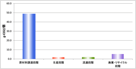 LCCO<sub>2</sub>結果