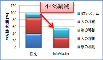 LCCO2結果