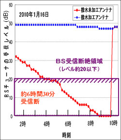 電波受信状況の詳細事例