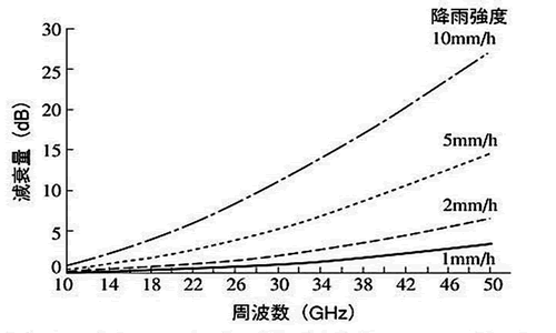 図１　降雨強度と降雨減衰量の関係