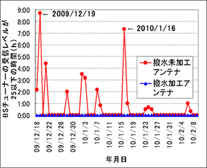 降雪時におけるBSアンテナの電波受信状況（アンテナ設置から約26ヶ月後）