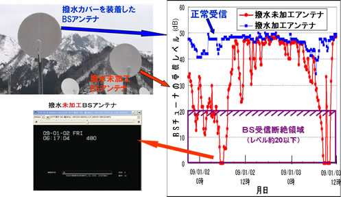 降雪時におけるBSアンテナの電波受信状況（アンテナ設置から約14ヶ月後の状況）