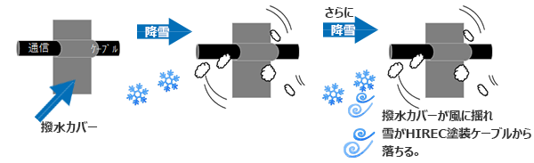 撥水カバー＋HIREC塗装の場合、はっ水カバーが風に揺れ雪がHIREC塗装ケーブルから落ちる