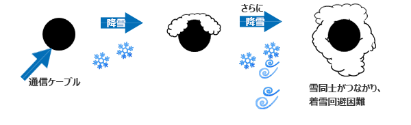 対策なしの場合、雪同士がつながり、着雪回避困難