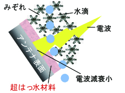 超撥水材料により水膜を形成しないときは電波減衰を改善できる