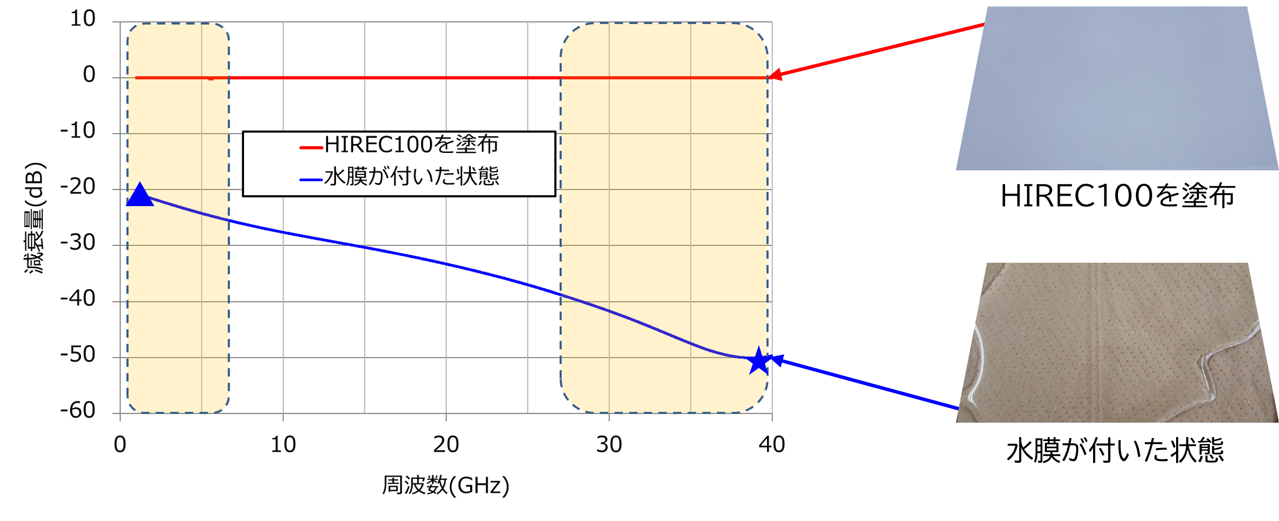 電波減衰量のグラフ