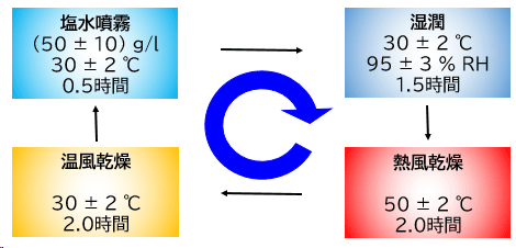 サイクル条件の図。以下4条件をを繰り返す。塩水噴霧（50±10）g/l 30±2℃ 0.5時間、湿潤30±２℃ 95±3％ RH 1.5時間、熱風乾燥 50±2℃ 2.0時間、温風乾燥 30±2℃ 2.0時間