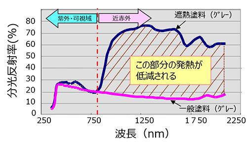 隔熱特性