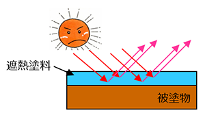 図：遮熱塗料を塗ることで熱を反射し、非塗物の温度上昇を抑制します。