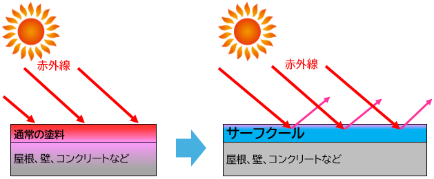 図:遮熱塗料を塗ることで熱を反射し、非塗物の温度上昇を抑制します。