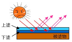 説明図：上塗りと下塗りの二重構造により、日射光を反射します