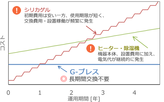 Gブレスは導入効果