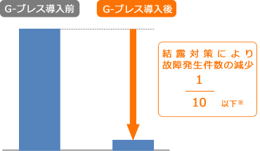 引入濕度控製片的效果