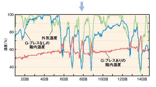   結露防止シート「G-ブレス」の湿度測定試験  