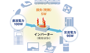 図：現在のSiのインバーターでは、直流電力から交流電力に変換する際、5%損失します。