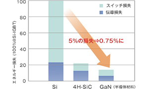 グラフ：GaNを適用することにより、損失が約1/7に抑えられます。