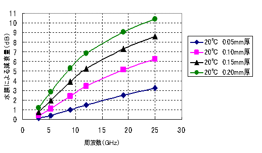 図３　水膜減衰の数値計算結果