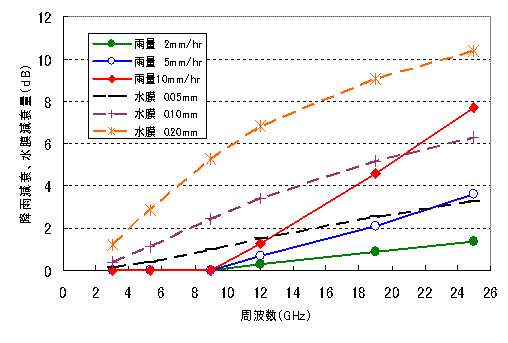 図４　水膜減衰の数値計算結果