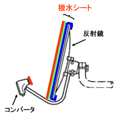 撥水シートの構造と実際