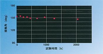 促進耐候試験における接触角