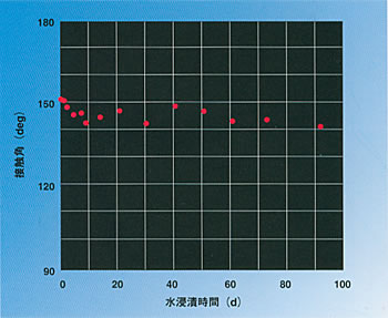 水浸漬試験における接触角