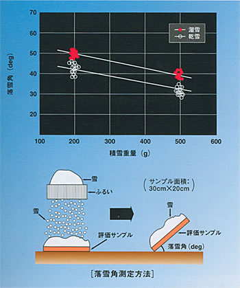 落雪性試験における落雪角