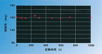 促進耐候試験における接触角（HIREC 450）