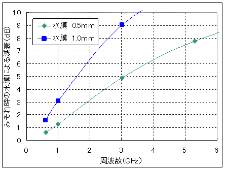 みぞれ時の水膜による減衰