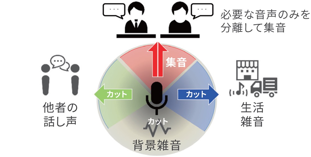 ビームフォーミング技術は必要な音声のみを分離して集音します。