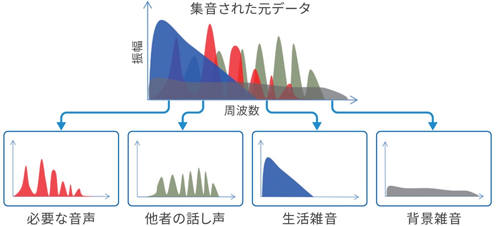 元の音声データから必要な音声のみを取り出す