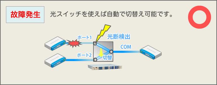 【○】故障発生時、光スイッチを使えば自動で切替可能です。（自動で光断を検出して切替を実施※１、切替時間10ミリ秒以下※２）