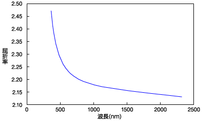 Brechungsindex chromatische Dispersion