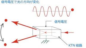 KTN光スキャナーの動作イメージ