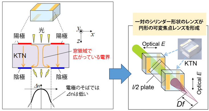 KTN可変焦点レンズ　概念図