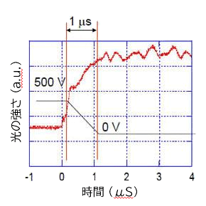 時間応答