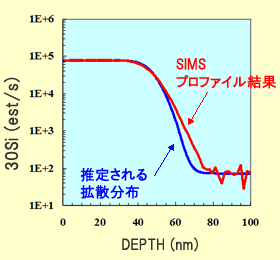 SIMSによる深さ方向プロファイル