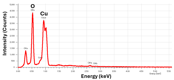グラフ 縦軸がintensity(Counts), 横軸がEnergy(keV)。OとCuの値が特に大きくなっている。