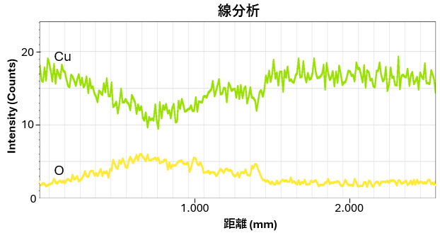 グラフ 縦軸がIntensity(Counts)、横軸が距離(mm)。CuとOの分析。