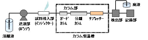 イオンクロマトグラフの装置構成図