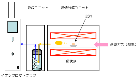 燃焼-イオンクロマトグラフの装置構成図