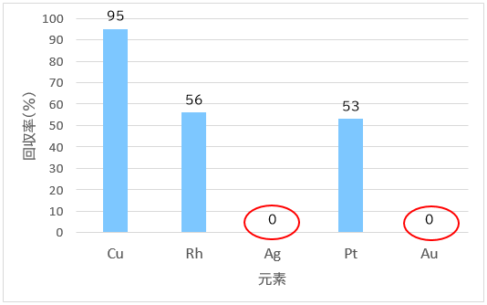 試験結果のグラフ。AgとAuの回収率が0%