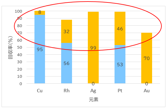試験結果のグラフ。今回はAg、Auも他と同じく高い回収率